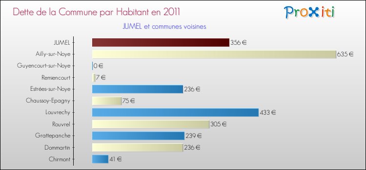 Dette par habitant de la commune en 2011 pour JUMEL et les communes proches Comparaison de la dette par habitant de la commune en 2011 pour JUMEL et les communes voisines