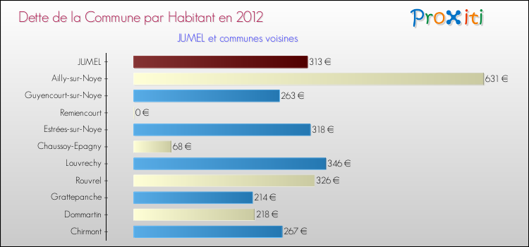 Dette par habitant de la commune en 2012 pour JUMEL et les communes proches Comparaison de la dette par habitant de la commune en 2012 pour JUMEL et les communes voisines