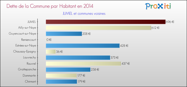 Dette par habitant de la commune en 2014 pour JUMEL et les communes proches Comparaison de la dette par habitant de la commune en 2014 pour JUMEL et les communes voisines