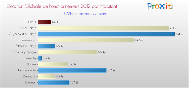 Montant des dotations globales de fonctionnement DGF par Habitant pour JUMEL et les communes proches Comparaison des des dotations globales de fonctionnement DGF par habitant pour JUMEL et les communes voisines