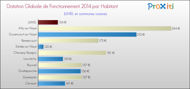 Montant des dotations globales de fonctionnement DGF par Habitant pour JUMEL et les communes proches en 2014. Comparaison des des dotations globales de fonctionnement DGF par habitant pour JUMEL et les communes voisines en 2014.