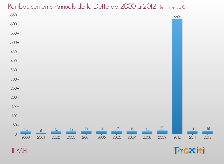 Evolution de l'annuité de la dette pour la commune de JUMEL de 2000 à 2012 Annuités de la dette pour JUMEL de 2000 à 2012