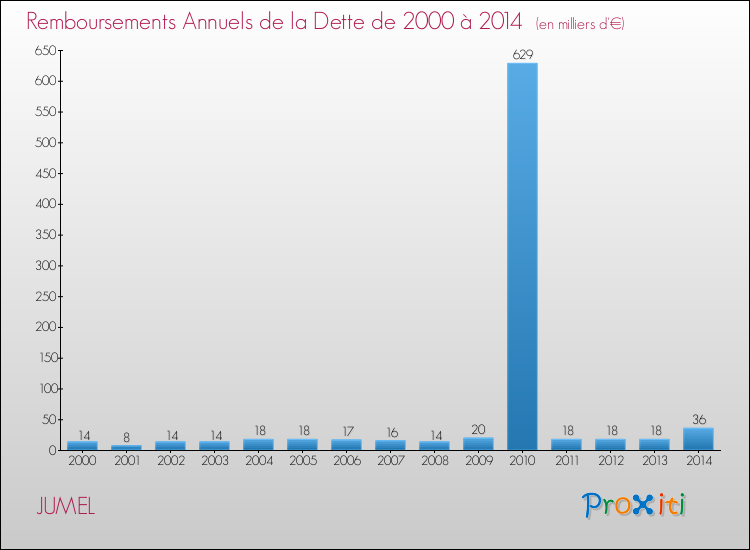 Evolution de l'annuité de la dette pour la commune de JUMEL de 2000 à 2014 Annuités de la dette pour JUMEL de 2000 à 2014