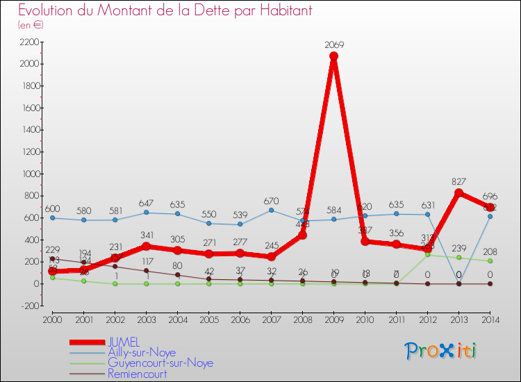 Evolution de la dette par habitant pour la commune de JUMEL et les communes proches de 2000 à 2014 Comparaison de la dette par habitant pour JUMEL et les communes voisines de 2000 à 2014