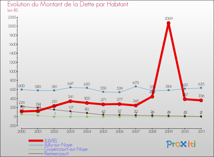 Evolution de la dette par habitant pour la commune de JUMEL et les communes proches Comparaison de la dette par habitant pour JUMEL et les communes voisines