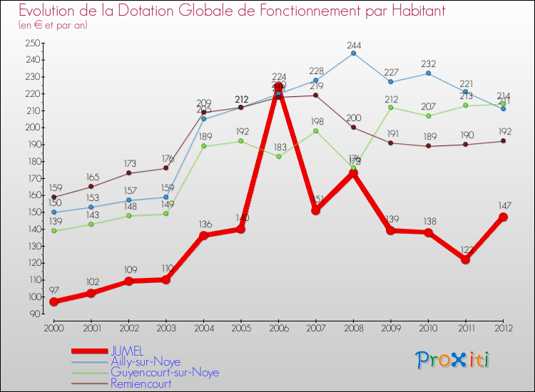 Evolution et montant de la dotation globale de fonctionnement par Habitant pour JUMEL et les communes proches Comparaison des dotations globales de fonctionnement par habitant pour JUMEL et les communes voisines