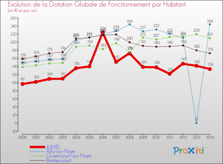 Evolution et montant de la dotation globale de fonctionnement par Habitant pour JUMEL et les communes proches de 2000 à 2014. Comparaison des dotations globales de fonctionnement par habitant pour JUMEL et les communes voisines de 2000 à 2014.