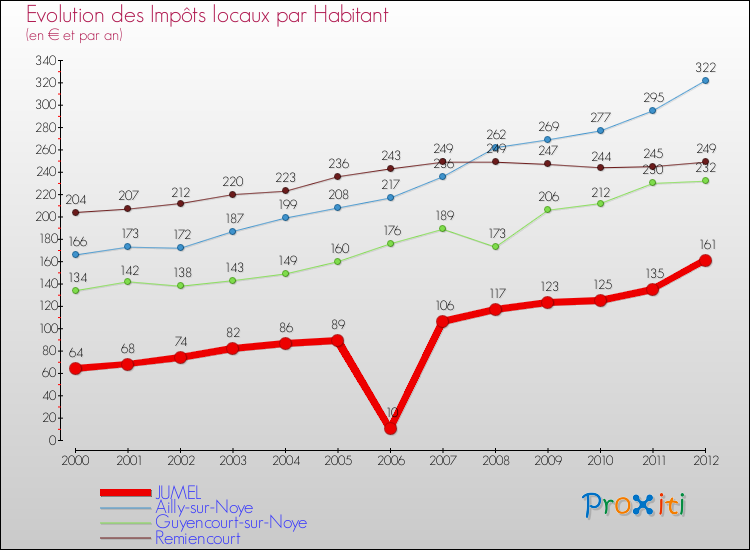 Evolution et montant des impôts locaux par Habitant pour JUMEL et les communes proches Comparaison des impôts locaux par habitant pour JUMEL et les communes voisines