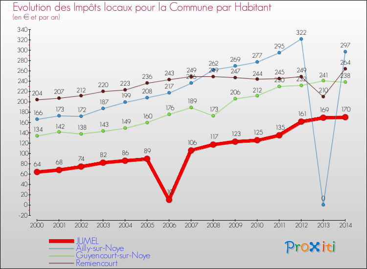 Evolution et montant des impôts locaux par Habitant pour JUMEL et les communes proches de 2000 à 2014 Comparaison des impôts locaux par habitant pour JUMEL et les communes voisines de 2000 à 2014