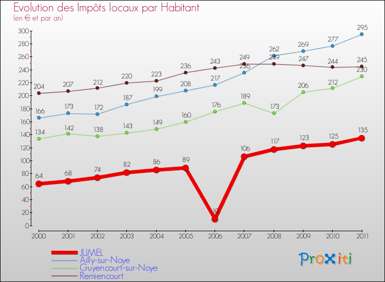 Evolution et montant des impôts locaux par Habitant pour JUMEL et les communes proches Comparaison des impôts locaux par habitant pour JUMEL et les communes voisines