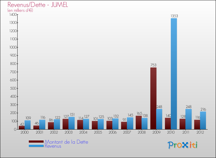 Evolution comparée de la dette et des revenus pour la commune de JUMEL de 2000 à 2012 Comparaison de la dette et des revenus pour JUMEL de 2000 à 2012