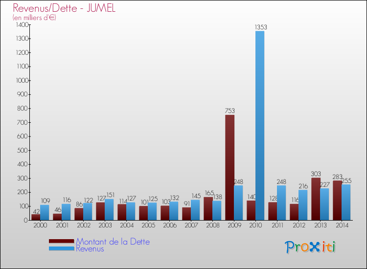 Evolution comparée de la dette et des revenus pour la commune de JUMEL de 2000 à 2014 Comparaison de la dette et des revenus pour JUMEL de 2000 à 2014