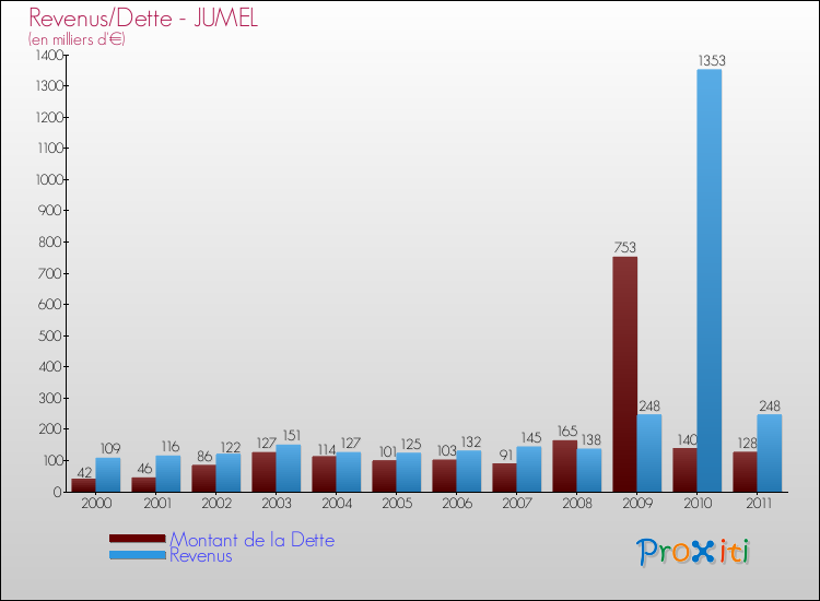 Evolution comparée de la dette et des revenus pour la commune de JUMEL de 2000 à 2011 Comparaison de la dette et des revenus pour JUMEL de 2000 à 2011