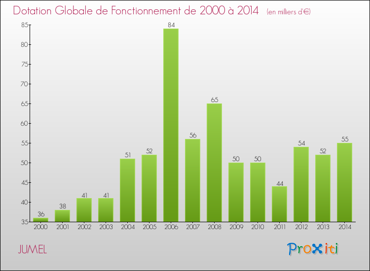Evolution du montant de la Dotation Globale de Fonctionnement pour la commune de JUMEL de 2000 à 2014 Evolution du montant de la Dotation Globale de Fonctionnement pour JUMEL de 2000 à 2014