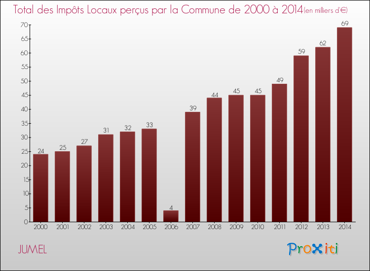 Evolution des Impôts Locaux pour la commune de JUMEL de 2000 à 2014 Evolution des Impôts Locaux pour JUMEL de 2000 à 2014