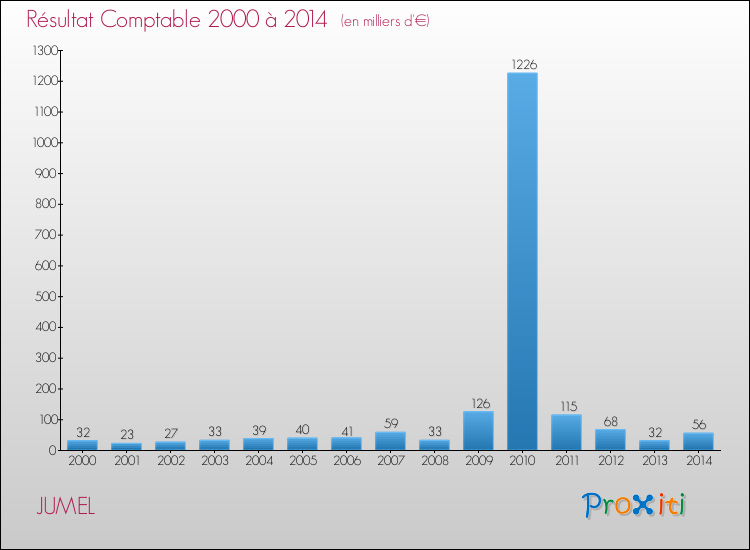 Evolution du résultat comptable pour la commune de JUMEL de 2000 à 2014 Evolution du résultat comptable pour JUMEL de 2000 à 2014
