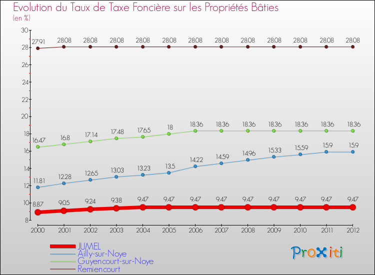 Evolution du taux de la taxe foncière sur le bati pour JUMEL et les communes proches de 2000 à 2012 Comparaison des taux de taxe foncière sur le bati pour JUMEL et les communes voisines de 2000 à 2012