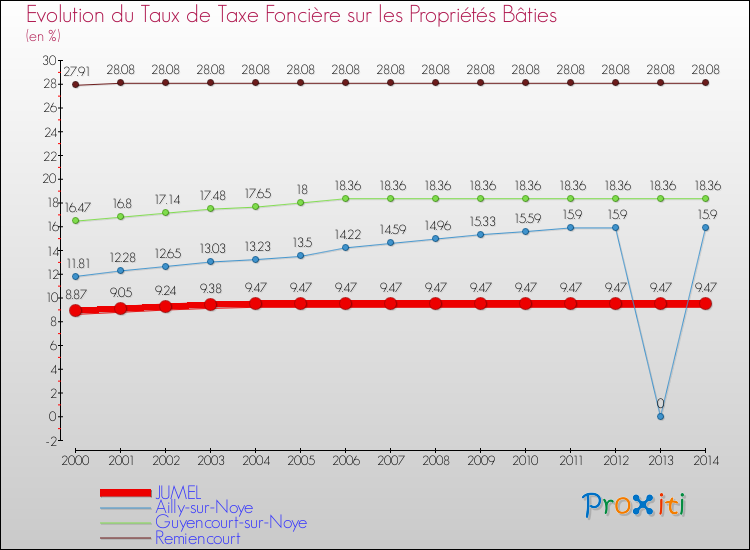 Evolution du taux de la taxe foncière sur le bati pour JUMEL et les communes proches de 2000 à 2014 Comparaison des taux de taxe foncière sur le bati pour JUMEL et les communes voisines de 2000 à 2014
