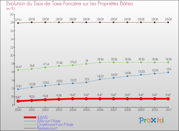 Evolution du taux de la taxe foncière sur le bati pour JUMEL et les communes proches Comparaison des taux de taxe foncière sur le bati pour JUMEL et les communes voisines