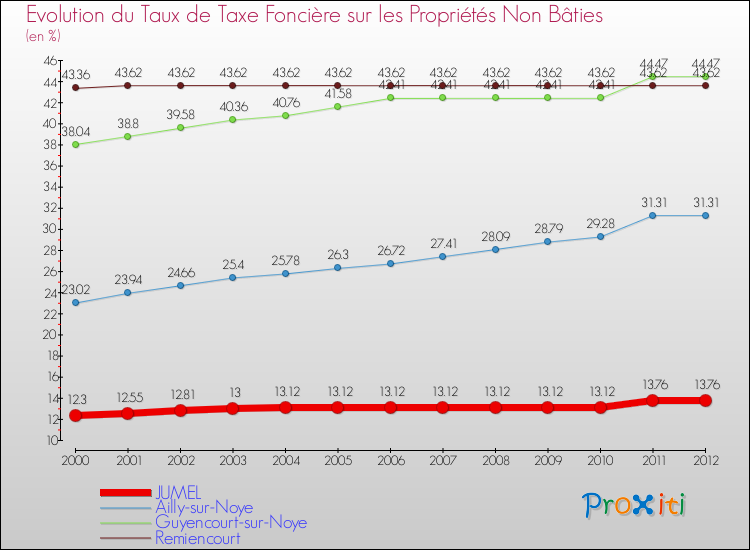 Evolution du taux de la taxe foncière sur les immeubles et terrains non batis pour JUMEL et les communes proches de 2000 à 2012 Comparaison des taux de la taxe foncière sur les immeubles et terrains non batis pour JUMEL et les communes voisines de 2000 à 2012