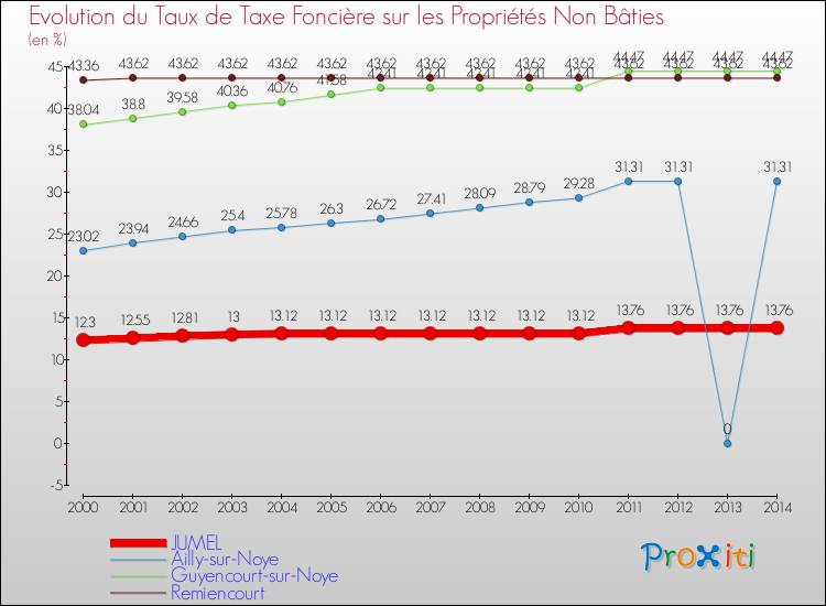Evolution du taux de la taxe foncière sur les immeubles et terrains non batis pour JUMEL et les communes proches de 2000 à 2014 Comparaison des taux de la taxe foncière sur les immeubles et terrains non batis pour JUMEL et les communes voisines de 2000 à 2014