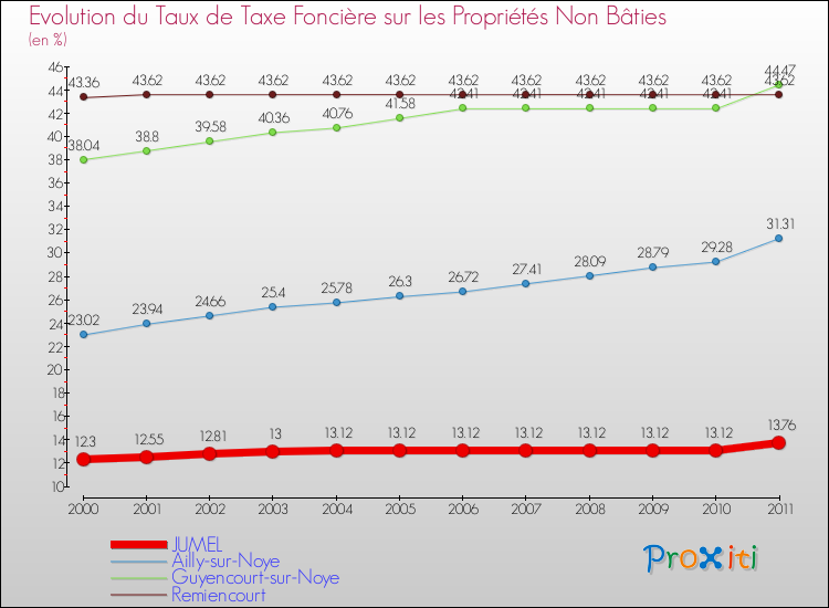 Evolution du taux de la taxe foncière sur les immeubles et terrains non batis pour JUMEL et les communes proches Comparaison des taux de la taxe foncière sur les immeubles et terrains non batis pour JUMEL et les communes voisines