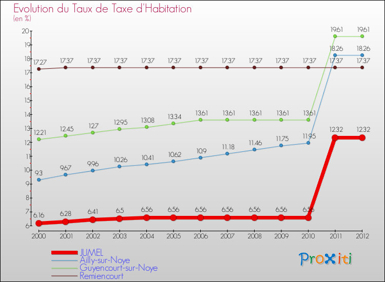 Evolution du taux de la taxe d'habitation pour JUMEL et les communes proches Comparaison des taux de la taxe d'habitation pour JUMEL et les communes voisines