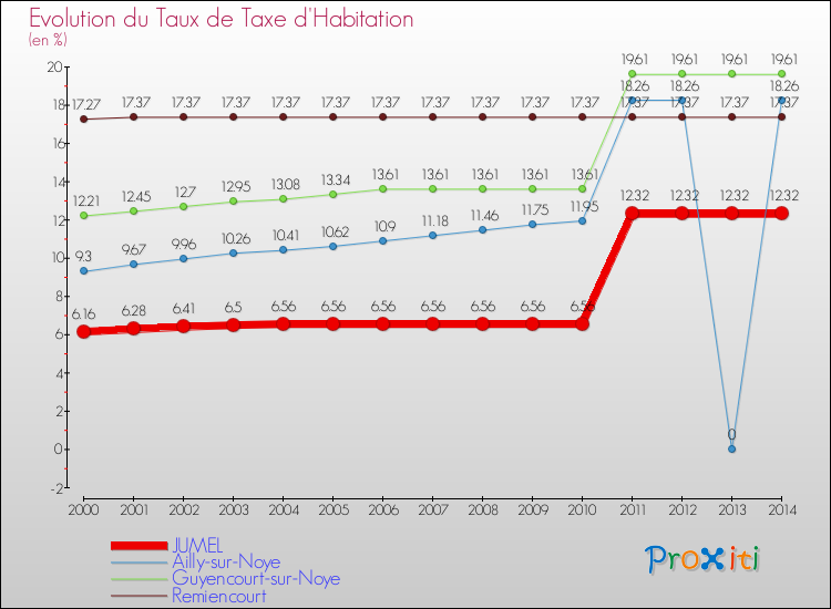 Evolution du taux de la taxe d'habitation pour JUMEL et les communes proches de 2000 à 2014 Comparaison des taux de la taxe d'habitation pour JUMEL et les communes voisines de 2000 à 2014