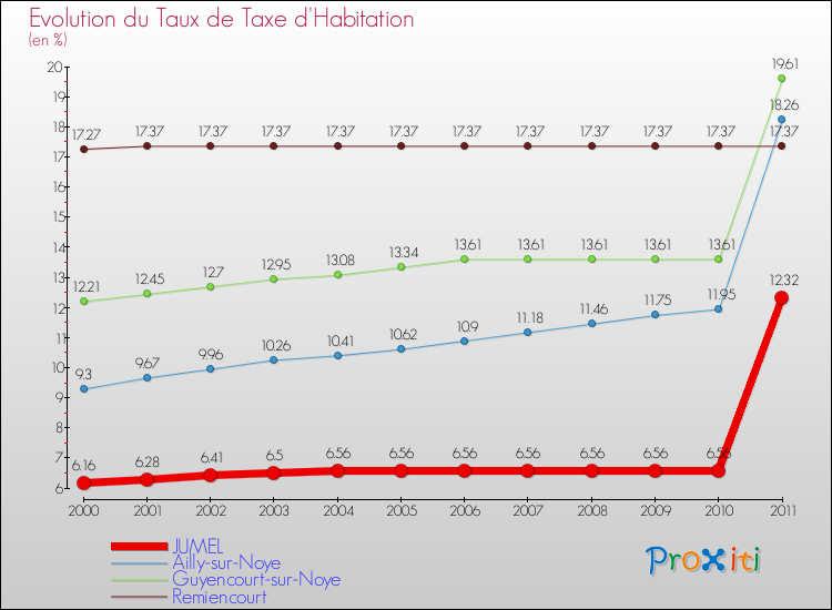 Evolution du taux de la taxe d'habitation pour JUMEL et les communes proches Comparaison des taux de la taxe d'habitation pour JUMEL et les communes voisines