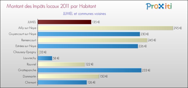 Montant des impôts locaux par Habitant pour JUMEL et les communes proches Comparaison des impôts locaux par habitant pour JUMEL et les communes voisines