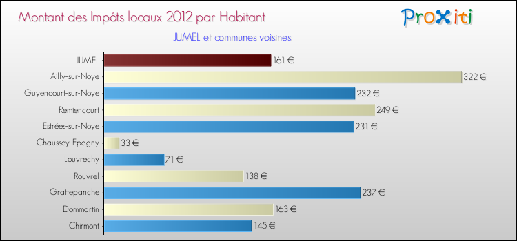 Montant des impôts locaux par Habitant pour JUMEL et les communes proches Comparaison des impôts locaux par habitant pour JUMEL et les communes voisines