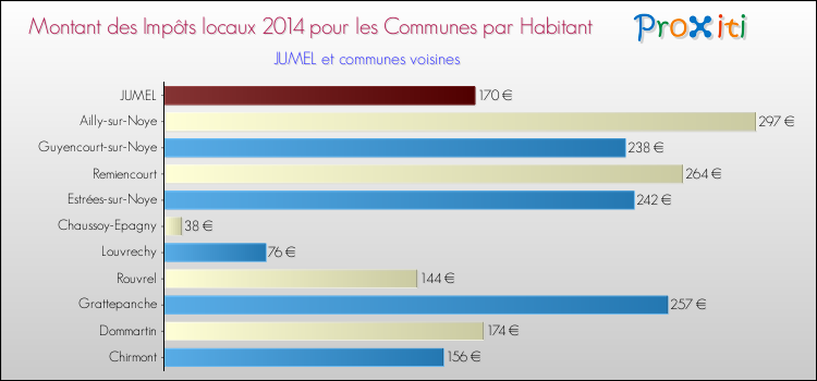 Montant des impôts locaux par Habitant pour JUMEL et les communes proches en 2014 Comparaison des impôts locaux par habitant pour JUMEL et les communes voisines en 2014