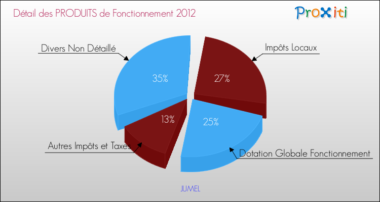 Décomposition du Budget de Fonctionnement 2012 de la commune de JUMEL Budget de Fonctionnement 2012 pour la commune de JUMEL