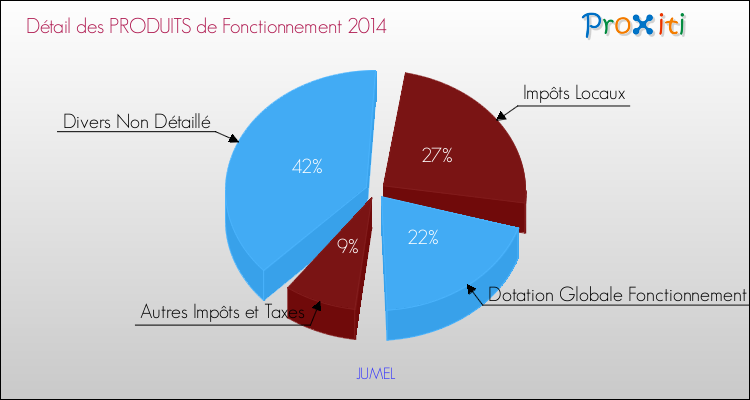 Décomposition du Budget de Fonctionnement 2014 de la commune de JUMEL Budget de Fonctionnement 2014 pour la commune de JUMEL