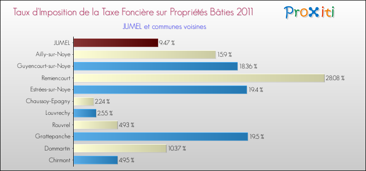 Taux d'imposition de la taxe foncière sur le bati 2011 pour JUMEL et les communes proches Comparaison des taux d'imposition de la taxe foncière sur le bati 2011 pour JUMEL et les communes voisines