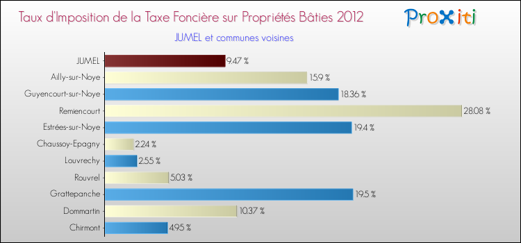Taux d'imposition de la taxe foncière sur le bati 2012 pour JUMEL et les communes proches Comparaison des taux d'imposition de la taxe foncière sur le bati 2012 pour JUMEL et les communes voisines