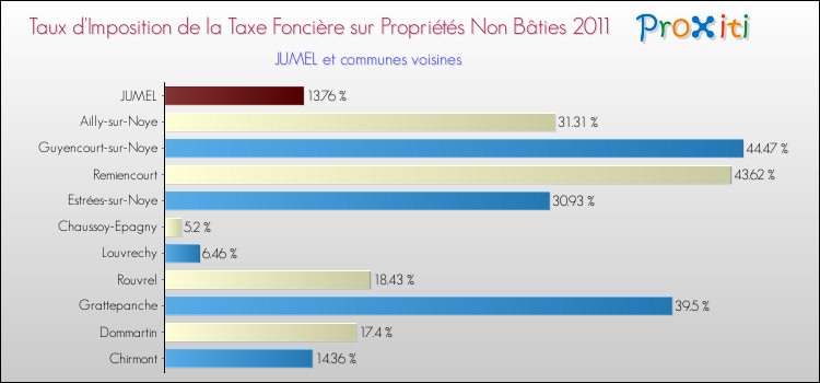 Taux d'imposition de la taxe foncière sur les immeubles et terrains non batis 2011 pour JUMEL et les communes proches Comparaison des taux d'imposition de la taxe foncière sur les immeubles et terrains non batis 2011 pour JUMEL et les communes voisines
