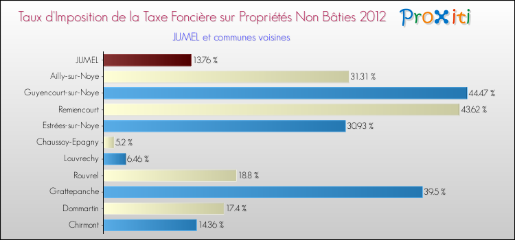 Taux d'imposition de la taxe foncière sur les immeubles et terrains non batis 2012 pour JUMEL et les communes proches Comparaison des taux d'imposition de la taxe foncière sur les immeubles et terrains non batis 2012 pour JUMEL et les communes voisines