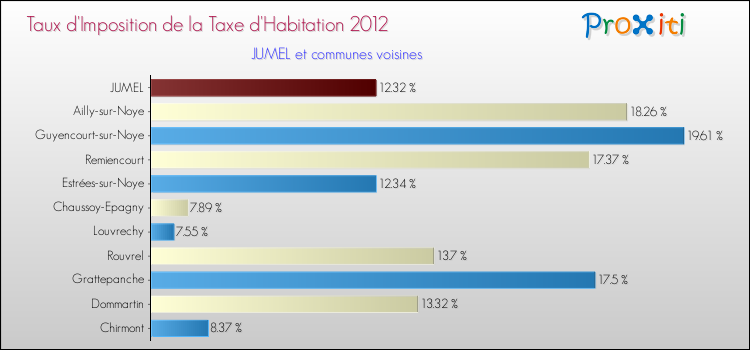 Taux d'imposition de la taxe d'habitation 2012 pour JUMEL et les communes proches Comparaison des taux d'imposition de la taxe d'habitation 2012 pour JUMEL et les communes voisines