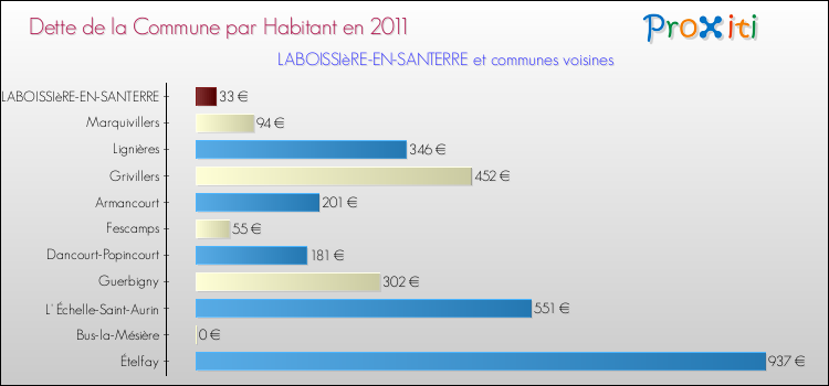 Dette par habitant de la commune en 2011 pour LABOISSIèRE-EN-SANTERRE et les communes proches Comparaison de la dette par habitant de la commune en 2011 pour LABOISSIèRE-EN-SANTERRE et les communes voisines