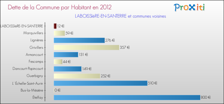 Dette par habitant de la commune en 2012 pour LABOISSIèRE-EN-SANTERRE et les communes proches Comparaison de la dette par habitant de la commune en 2012 pour LABOISSIèRE-EN-SANTERRE et les communes voisines
