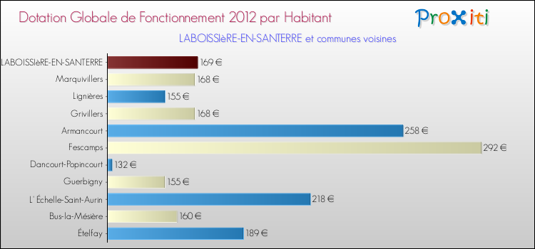 Montant des dotations globales de fonctionnement DGF par Habitant pour LABOISSIèRE-EN-SANTERRE et les communes proches Comparaison des des dotations globales de fonctionnement DGF par habitant pour LABOISSIèRE-EN-SANTERRE et les communes voisines