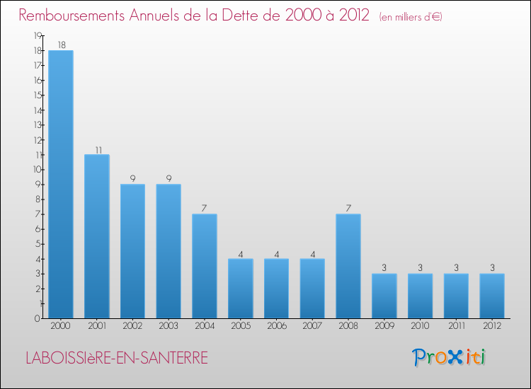 Evolution de l'annuité de la dette pour la commune de LABOISSIèRE-EN-SANTERRE de 2000 à 2012 Annuités de la dette pour LABOISSIèRE-EN-SANTERRE de 2000 à 2012