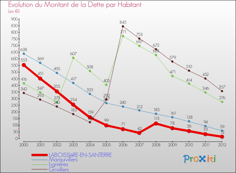 Evolution de la dette par habitant pour la commune de LABOISSIèRE-EN-SANTERRE et les communes proches de 2000 à 2012 Comparaison de la dette par habitant pour LABOISSIèRE-EN-SANTERRE et les communes voisines de 2000 à 2012