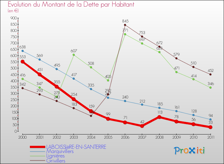 Evolution de la dette par habitant pour la commune de LABOISSIèRE-EN-SANTERRE et les communes proches Comparaison de la dette par habitant pour LABOISSIèRE-EN-SANTERRE et les communes voisines