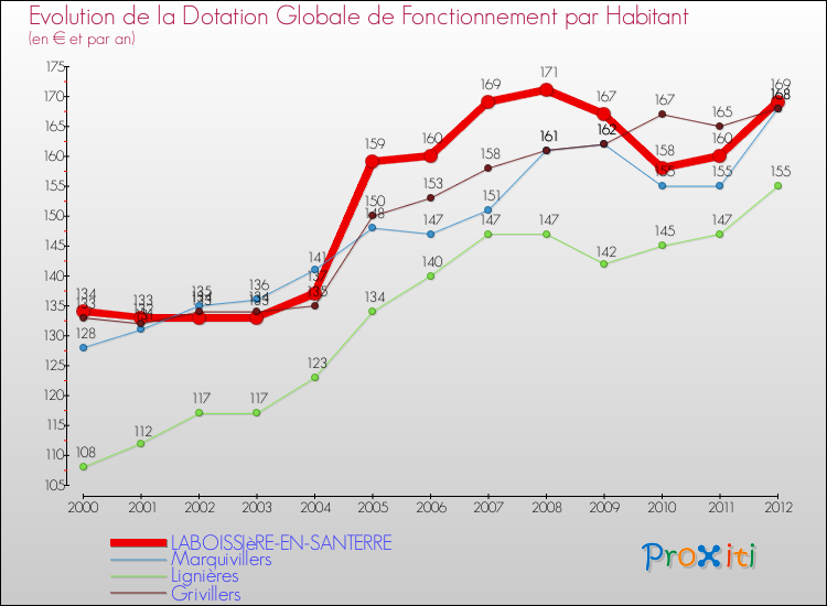 Evolution et montant de la dotation globale de fonctionnement par Habitant pour LABOISSIèRE-EN-SANTERRE et les communes proches Comparaison des dotations globales de fonctionnement par habitant pour LABOISSIèRE-EN-SANTERRE et les communes voisines