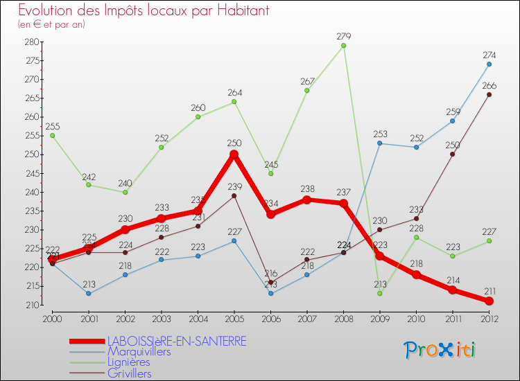Evolution et montant des impôts locaux par Habitant pour LABOISSIèRE-EN-SANTERRE et les communes proches Comparaison des impôts locaux par habitant pour LABOISSIèRE-EN-SANTERRE et les communes voisines