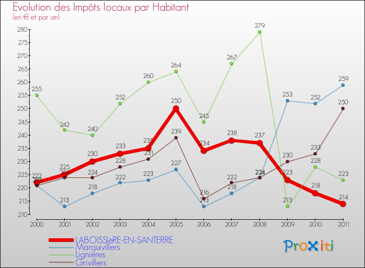 Evolution et montant des impôts locaux par Habitant pour LABOISSIèRE-EN-SANTERRE et les communes proches Comparaison des impôts locaux par habitant pour LABOISSIèRE-EN-SANTERRE et les communes voisines