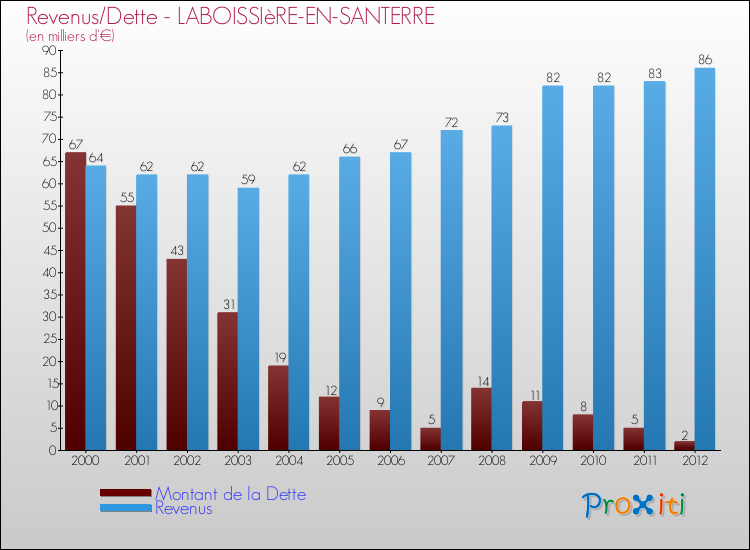 Evolution comparée de la dette et des revenus pour la commune de LABOISSIèRE-EN-SANTERRE de 2000 à 2012 Comparaison de la dette et des revenus pour LABOISSIèRE-EN-SANTERRE de 2000 à 2012