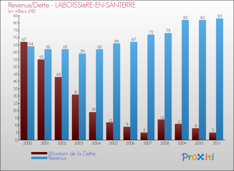 Evolution comparée de la dette et des revenus pour la commune de LABOISSIèRE-EN-SANTERRE de 2000 à 2011 Comparaison de la dette et des revenus pour LABOISSIèRE-EN-SANTERRE de 2000 à 2011